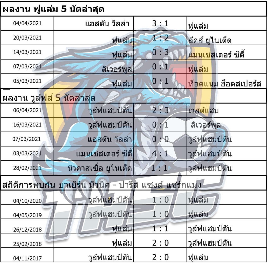 วิเคราะห์บอล ฟูแล่ม - วูล์ฟแฮมป์ตัน